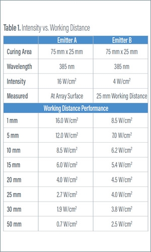 A table that shows how UV curing intensity vs. working distance affects curing performance.