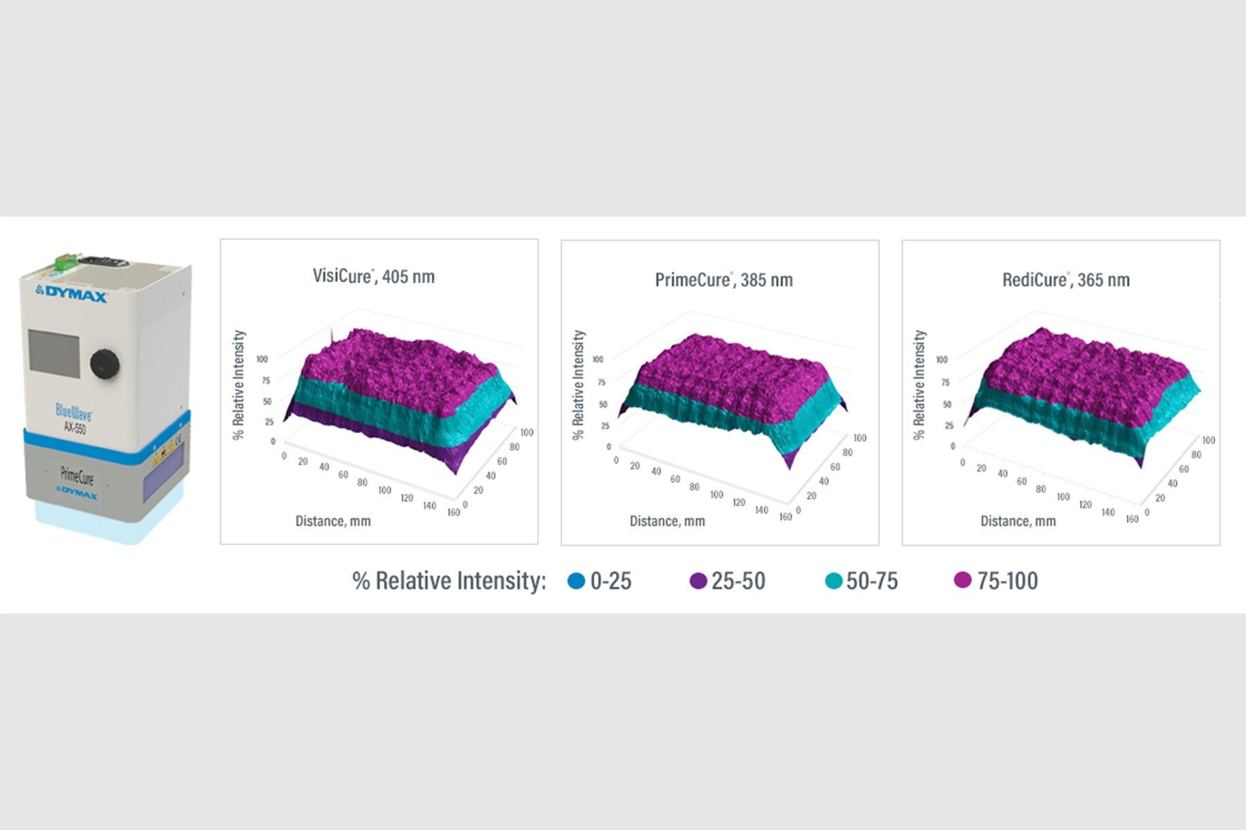 BlueWave AX-550 V2 - Uniformity